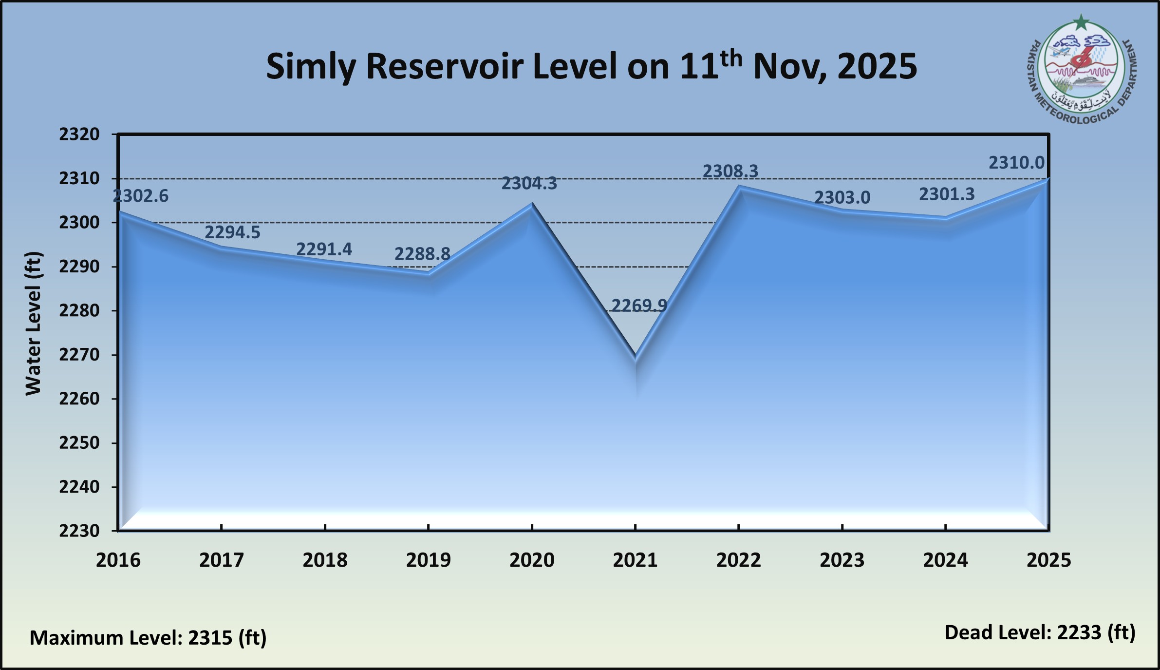 /storage/uploads/ndmc/dam-reservoirs/images/11-11-2025-simly level.jpg
